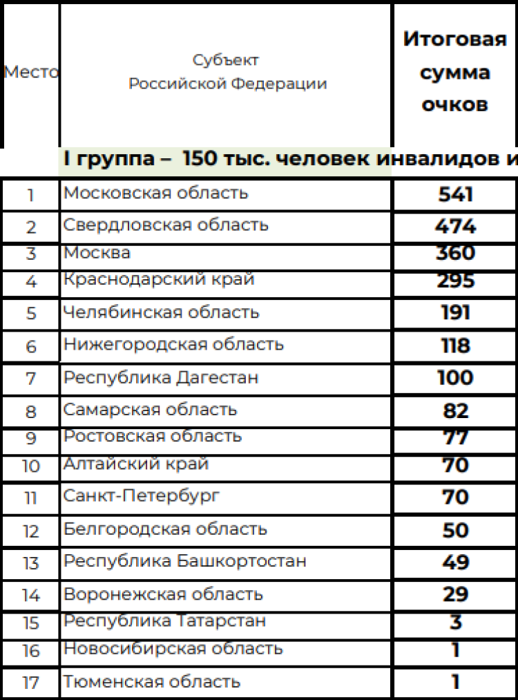 Спартакиада инвалидов - сводка5 - таблица1