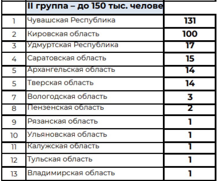 Спартакиада инвалидов - сводка5 - таблица2