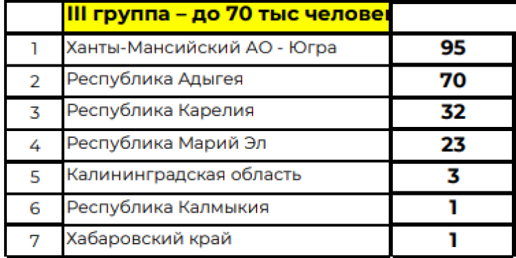 Спартакиада инвалидов - сводка5 - таблица3