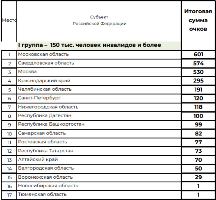 Спартакиада инвалидов - сводка6 - таблица1