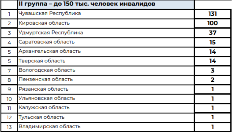 Спартакиада инвалидов - сводка6 - таблица2