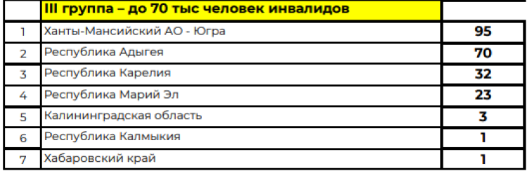 Спартакиада инвалидов - сводка6 - таблица3