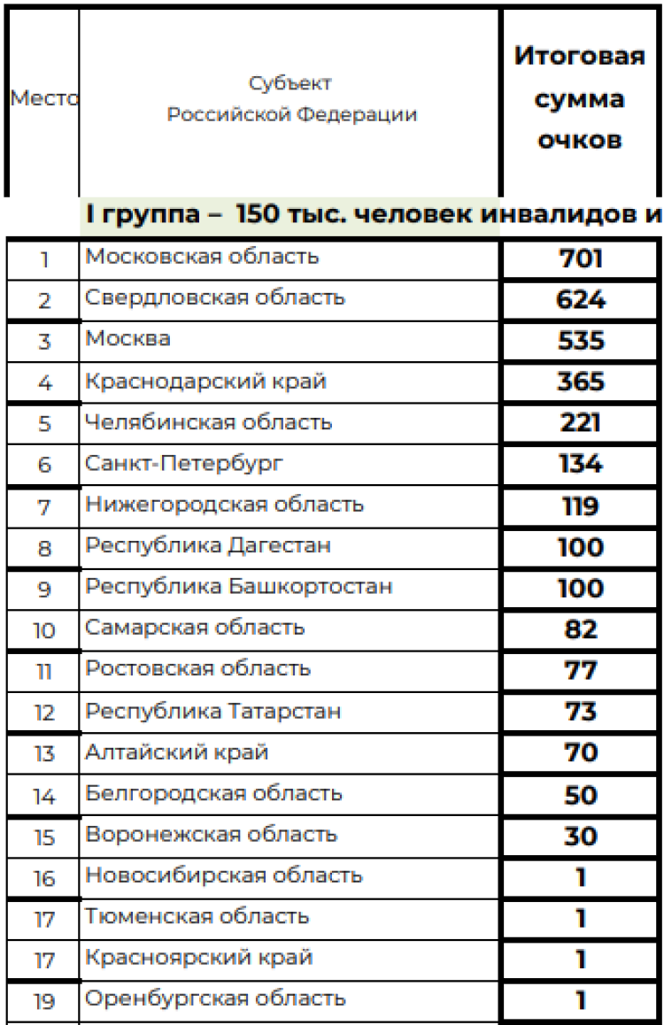 Спартакиада инвалидов - сводка7 - таблица1