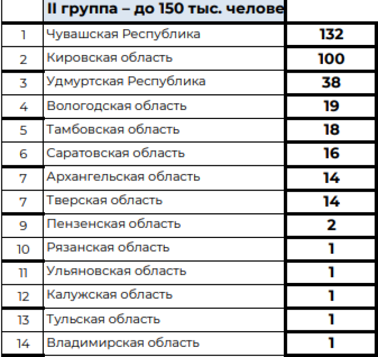 Спартакиада инвалидов - сводка7 - таблица2