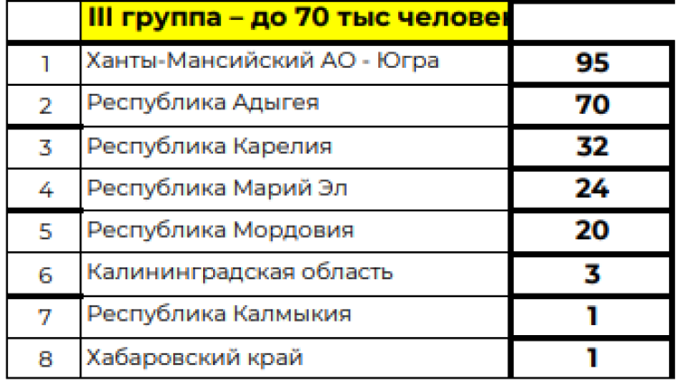 Спартакиада инвалидов - сводка7 - таблица3