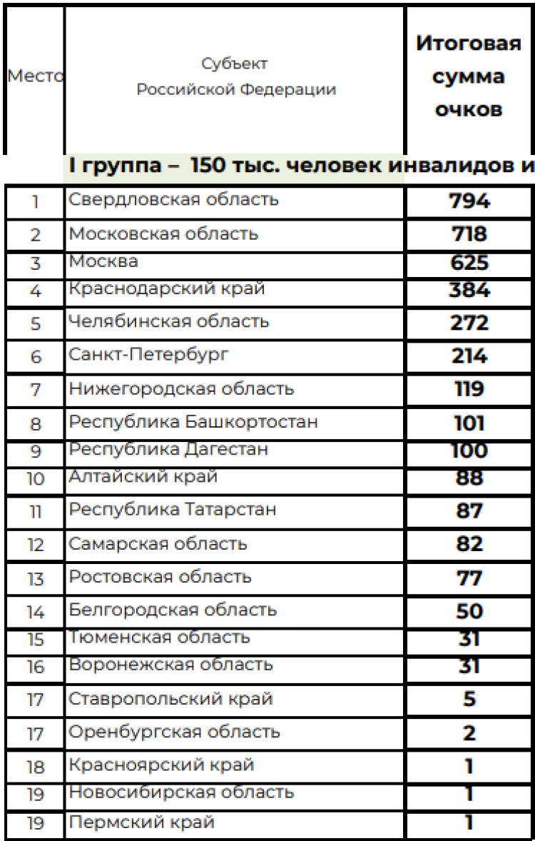 Спартакиада инвалидов - сводка8 - таблица1