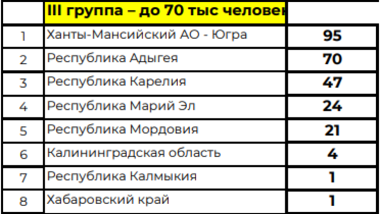Спартакиада инвалидов - сводка8 - таблица3