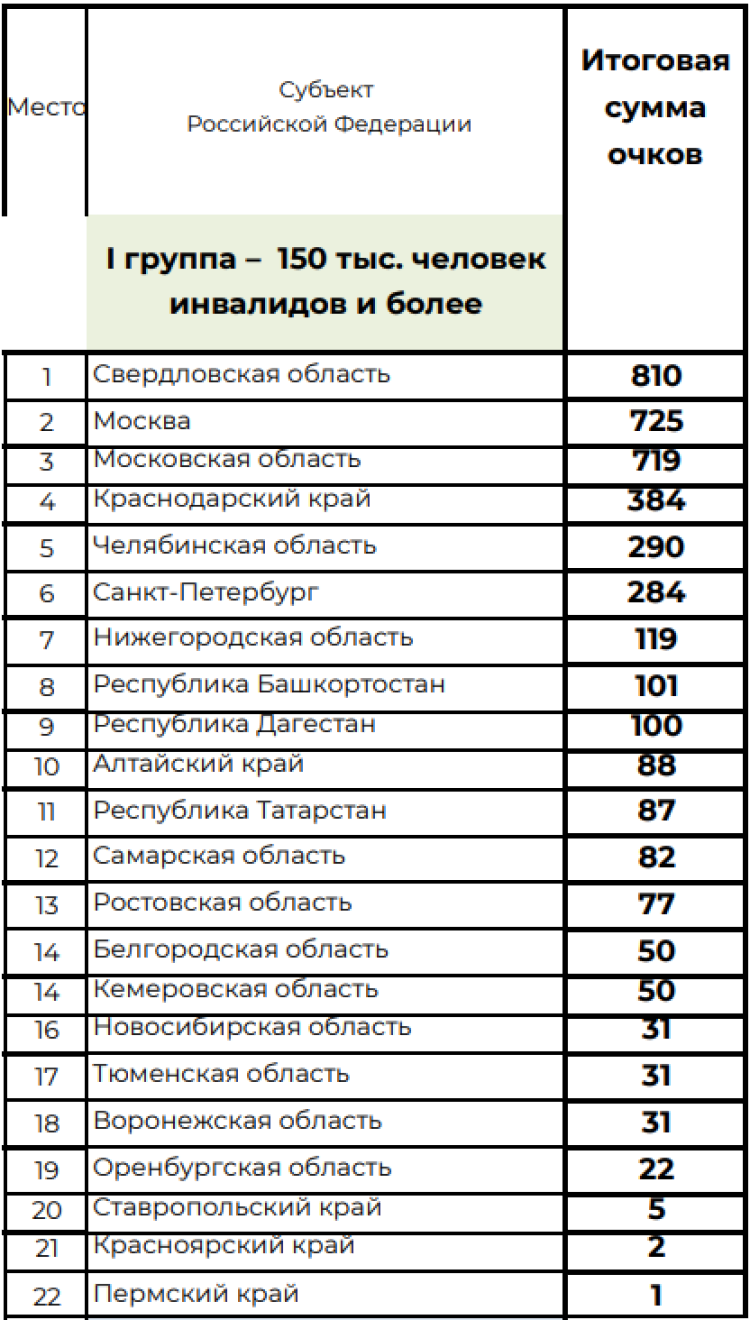 Спартакиада инвалидов - сводка9 - таблица1