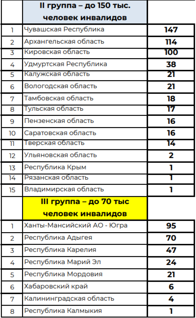 Спартакиада инвалидов - сводка9 - таблица2