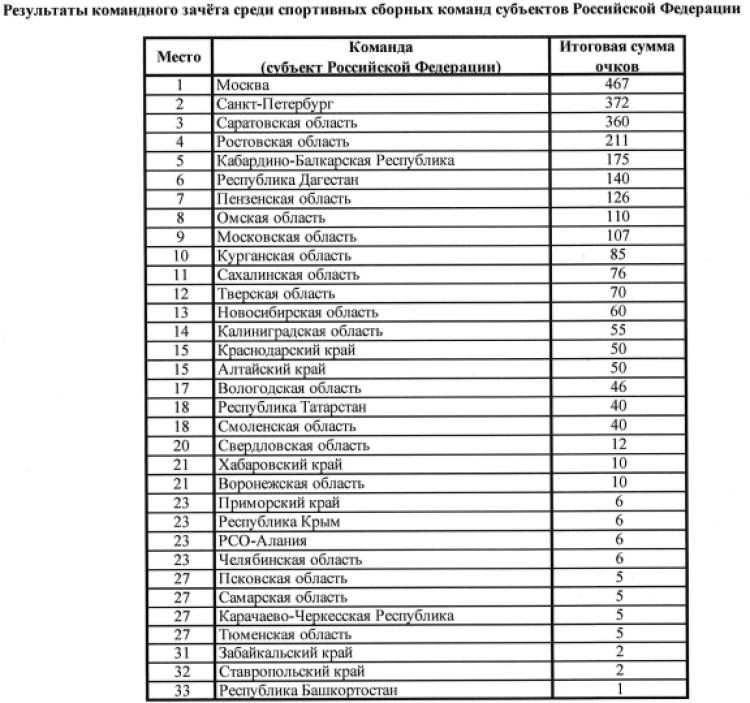 Спартакиада - каратэ Пенза - командный зачет