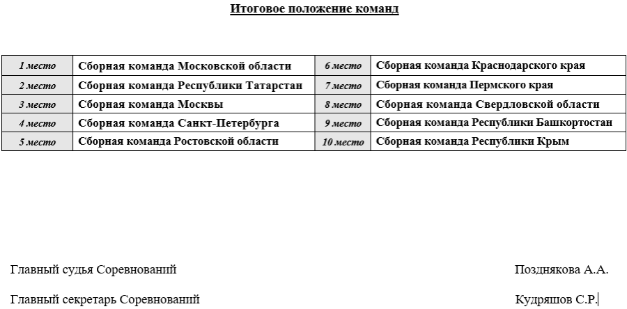 Спартакиада - хоккей на траве - девушки Электросталь - итоговое положение команд