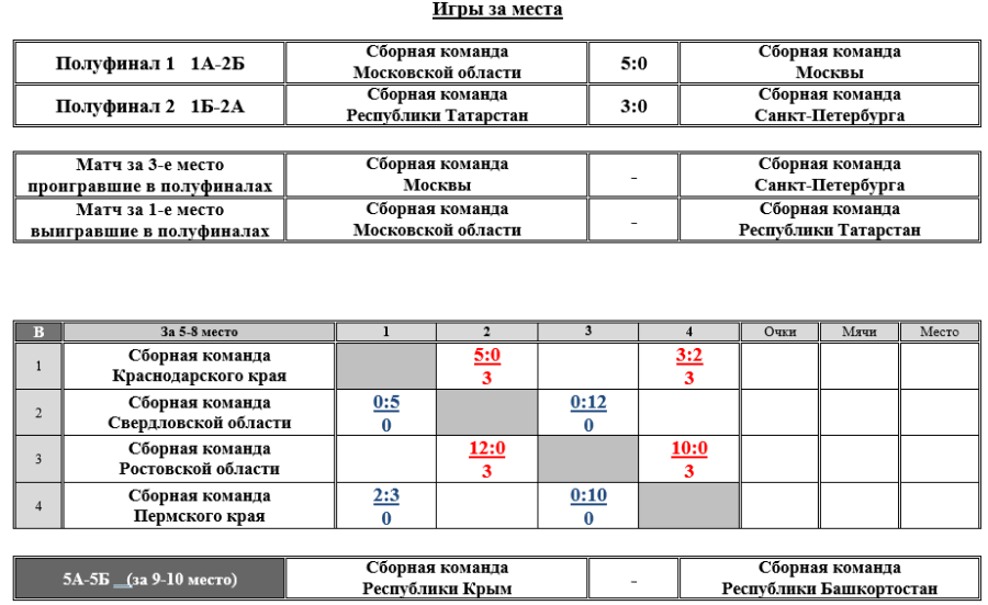 Спартакиада - хоккей на траве - девушки Электросталь - таблицы игры за места на 9 августа