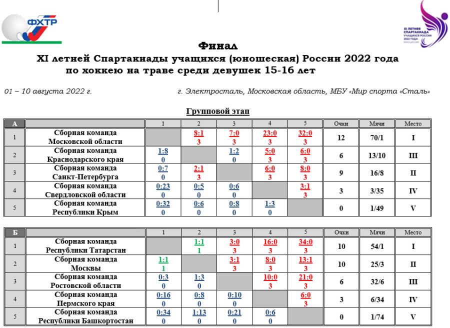 Спартакиада - хоккей на траве - девушки Электросталь - таблицы итог после 5го тура