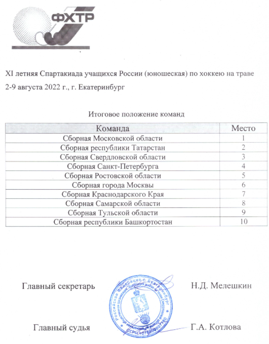 Спартакиада - хоккей на траве - юноши Екатеринбург - итоговое положение команд