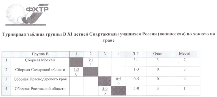 Спартакиада - хоккей на траве - юноши Екатеринбург - таблица группы В после 1го тура