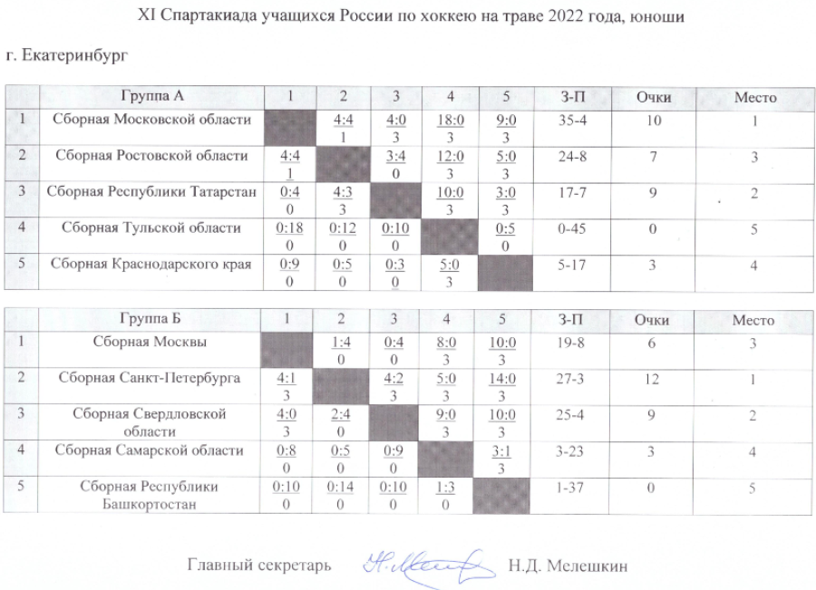 Спартакиада - хоккей на траве - юноши Екатеринбург - таблицы групп итоги после 5го тура