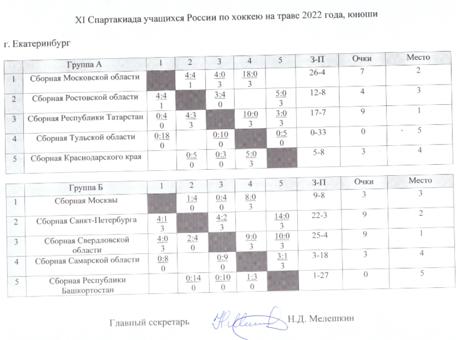 Спартакиада - хоккей на траве - юноши Екатеринбург - таблицы групп после 4го тура