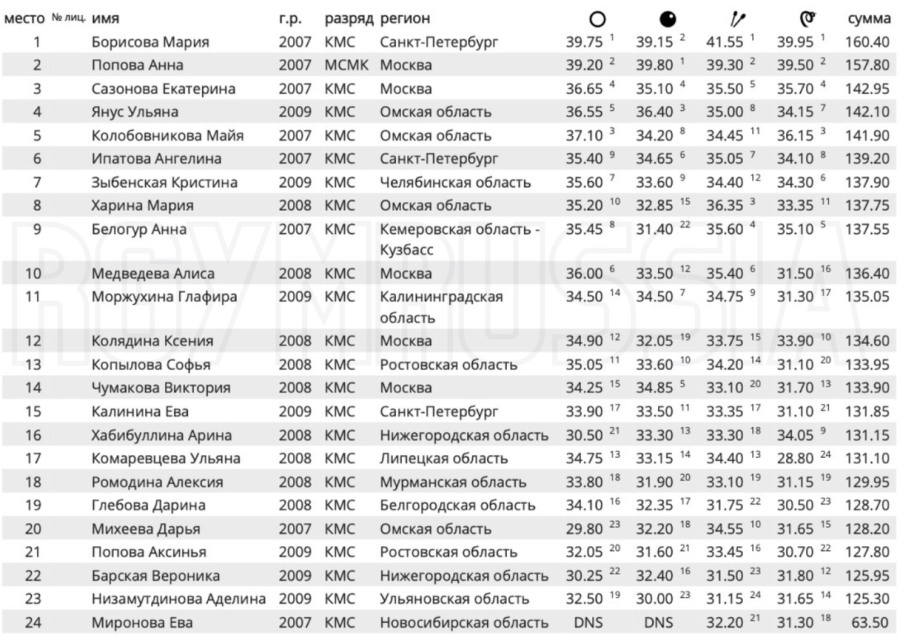 Спартакиада - художественная гимнастика Ульяновск - личное многоборье