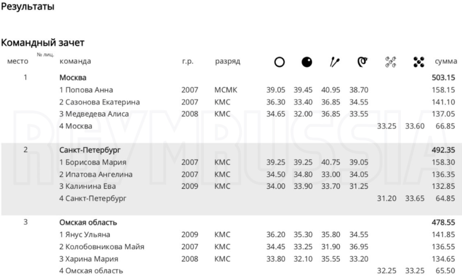 Спартакиада - художественная гимнастика Ульяновск - командный зачет1