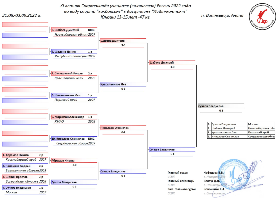 Спартакиада - кикбоксинг - Витязево - юноши 13-15 лет - лайт-контакт 47 кг итоги
