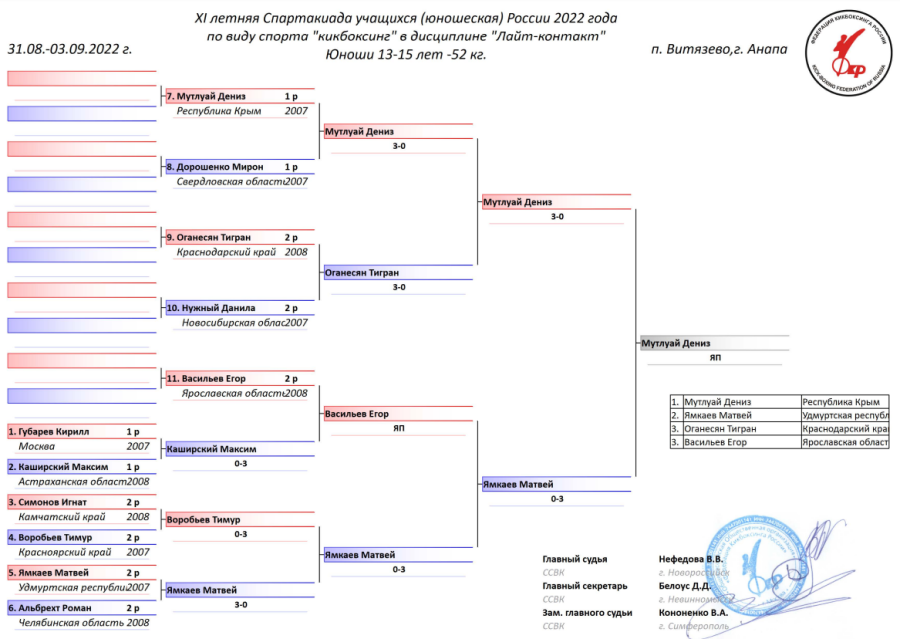 Спартакиада - кикбоксинг - Витязево - юноши 13-15 лет - лайт-контакт 52 кг итоги