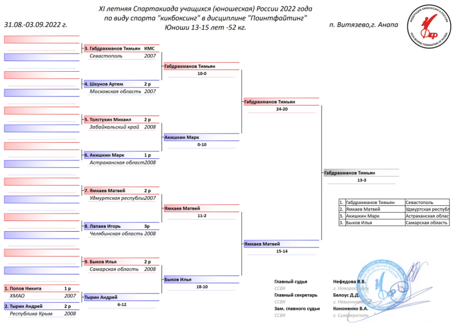 Спартакиада - кикбоксинг - Витязево - юноши 13-15 лет - поинтфайтинг 52 кг итоги