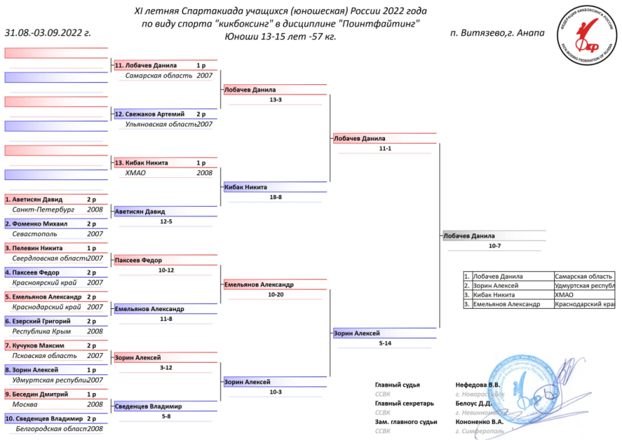 Спартакиада - кикбоксинг - Витязево - юноши 13-15 лет - поинтфайтинг 57 кг итоги