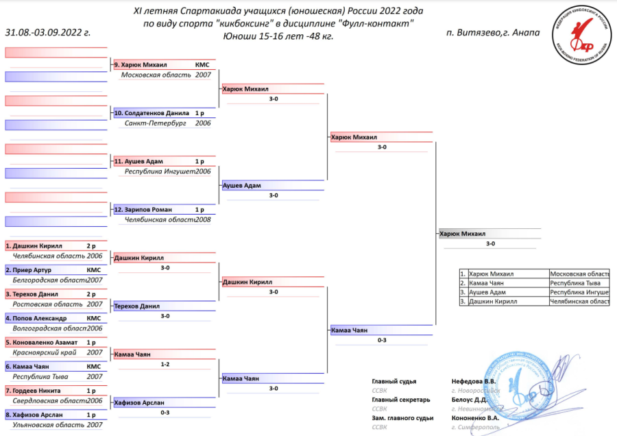 Спартакиада - кикбоксинг - Витязево - юноши 15-16 лет - фулл-контакт 48 кг итоги