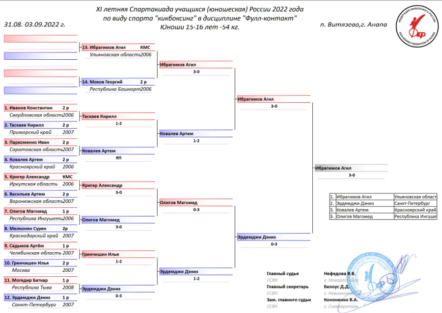 Спартакиада - кикбоксинг - Витязево - юноши 15-16 лет - фулл-контакт 54 кг итоги