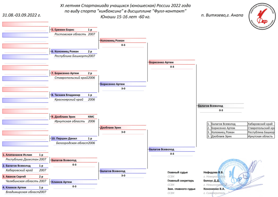 Спартакиада - кикбоксинг - Витязево - юноши 15-16 лет - фулл-контакт 60 кг итоги