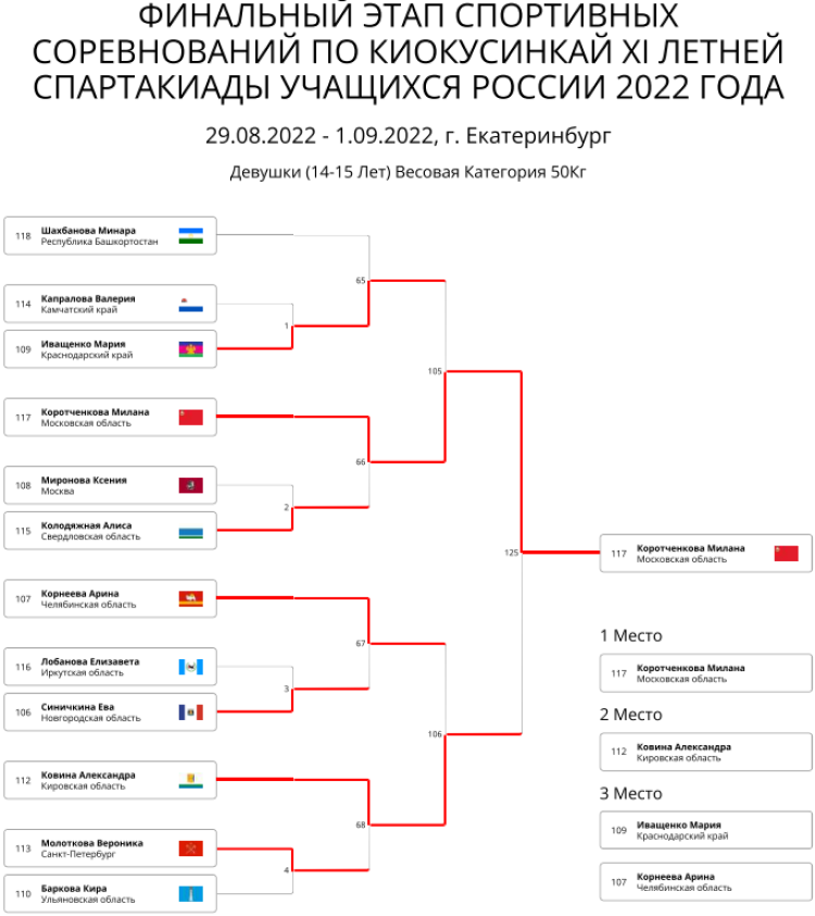 Спартакиада - киокусинкай - Екатеринбург - девушки до 50 кг итоги