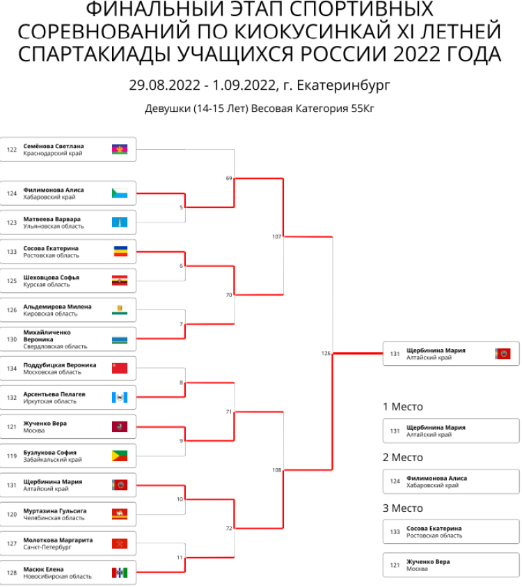 Спартакиада - киокусинкай - Екатеринбург - девушки до 55 кг итоги