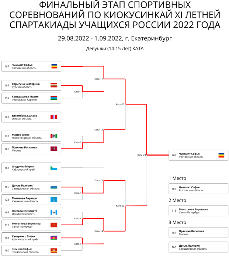 Спартакиада - киокусинкай - Екатеринбург - девушки ката итоги