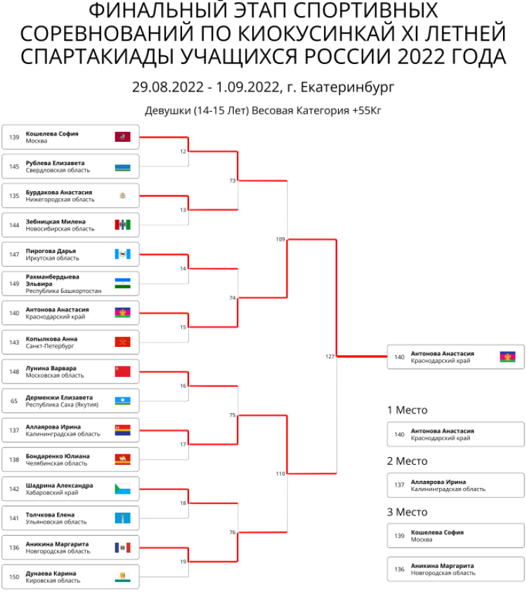 Спартакиада - киокусинкай - Екатеринбург - девушки свыше 55 кг итоги