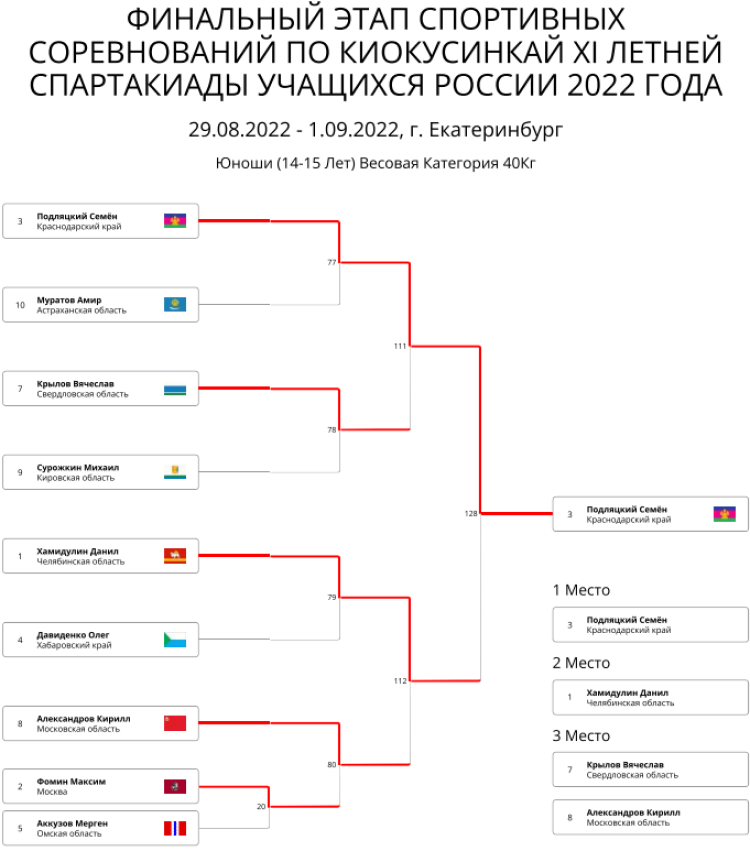 Спартакиада - киокусинкай - Екатеринбург - юноши до 40 кг итоги