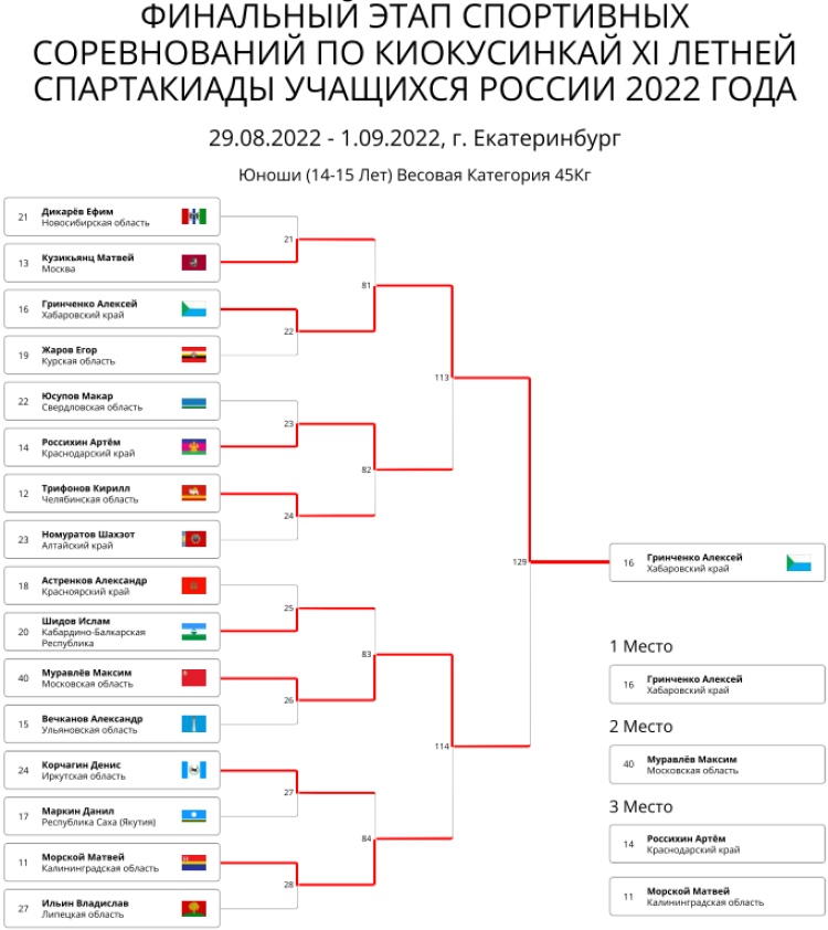 Спартакиада - киокусинкай - Екатеринбург - юноши до 45 кг итоги