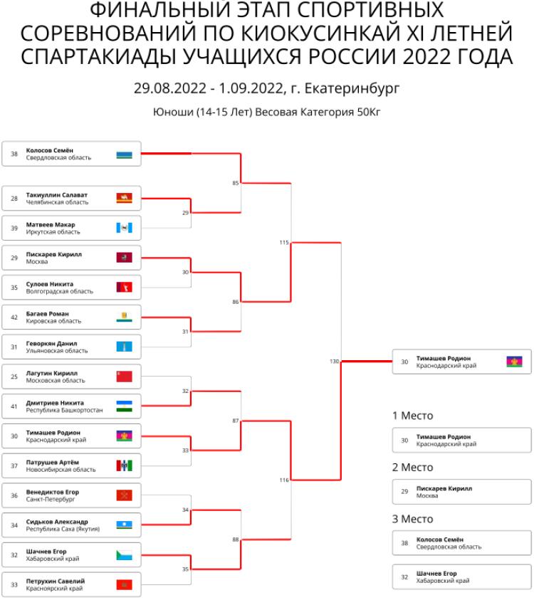 Спартакиада - киокусинкай - Екатеринбург - юноши до 50 кг итоги
