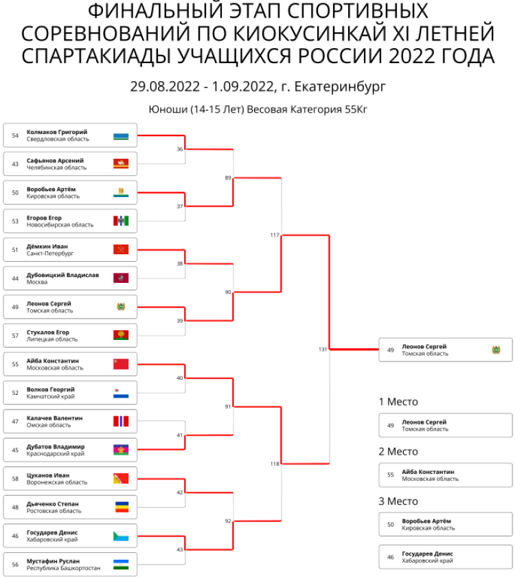 Спартакиада - киокусинкай - Екатеринбург - юноши до 55 кг итоги