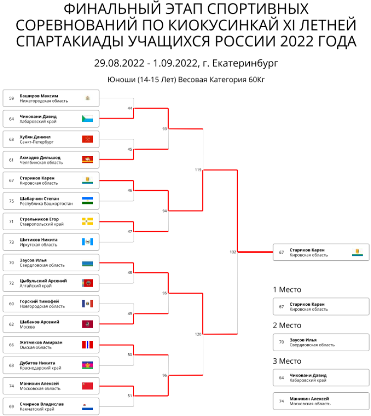 Спартакиада - киокусинкай - Екатеринбург - юноши до 60 кг итоги