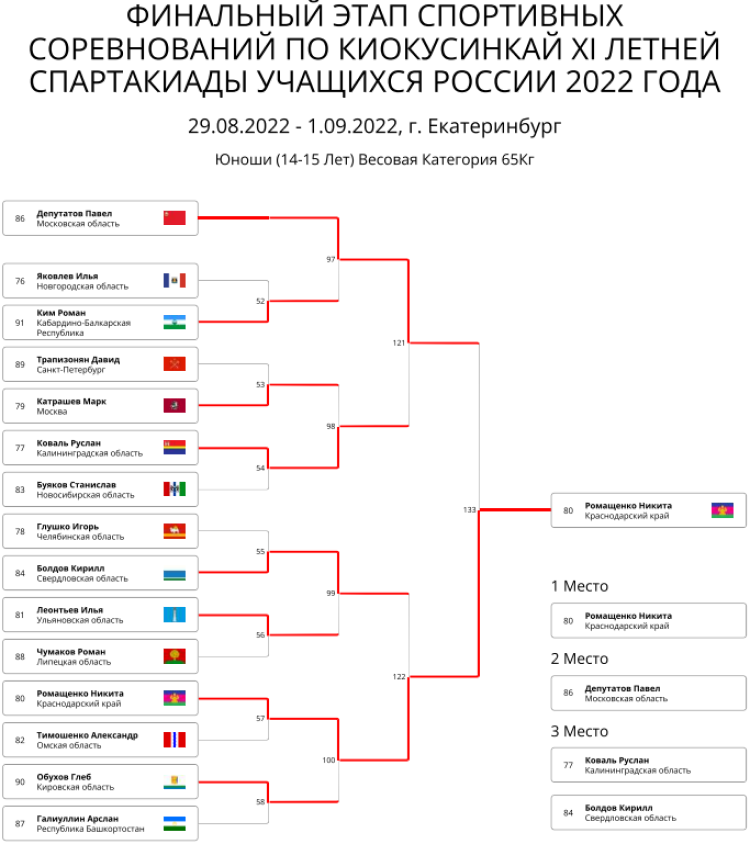 Спартакиада - киокусинкай - Екатеринбург - юноши до 65 кг итоги