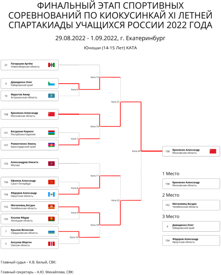 Спартакиада - киокусинкай - Екатеринбург - юноши ката итоги