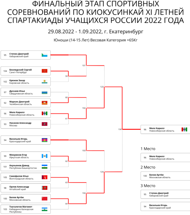 Спартакиада - киокусинкай - Екатеринбург - юноши свыше 65 кг итоги