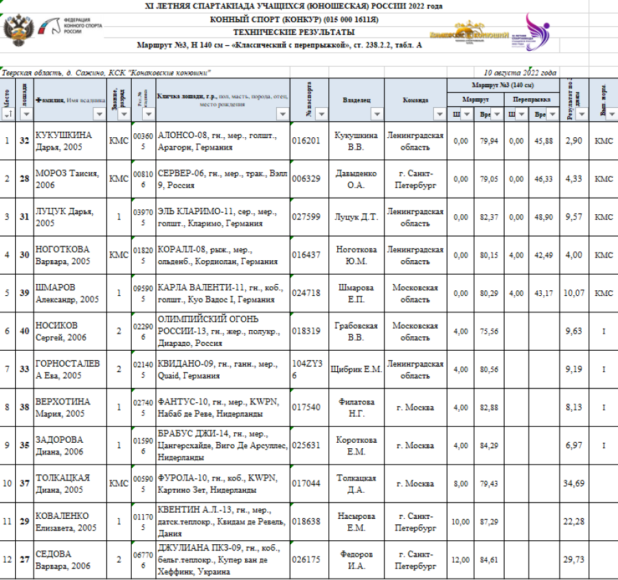 Спартакиада - конный спорт - конкур Сажино - итоги0