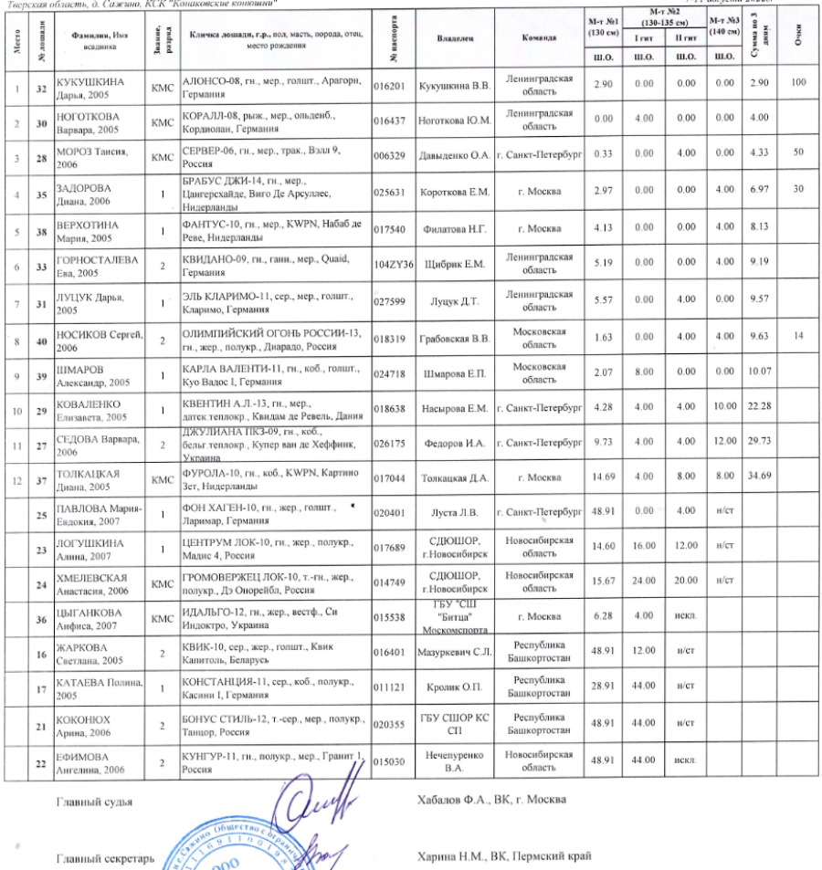 Спартакиада - конный спорт - конкур Сажино - итоги1