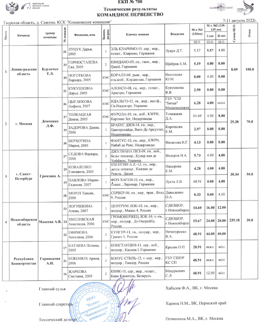 Спартакиада - конный спорт - конкур Сажино - итоги2