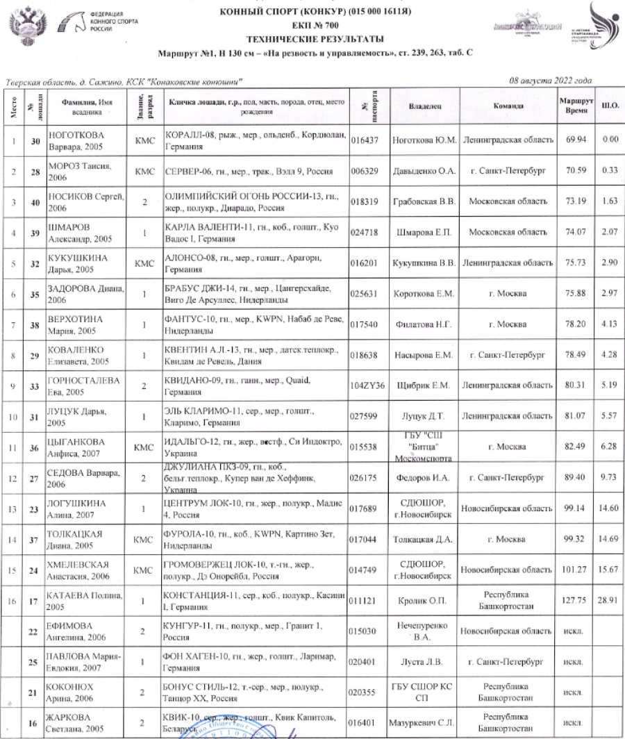 Спартакиада - конный спорт - конкур Сажино - итоги3