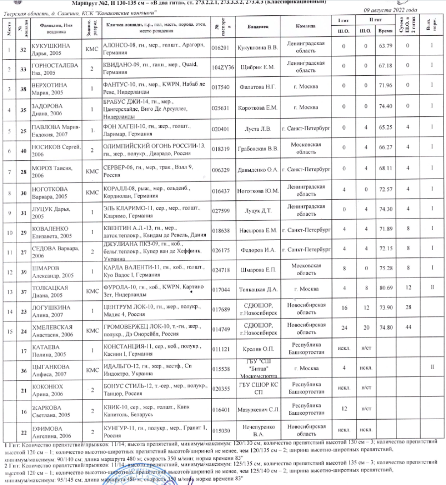 Спартакиада - конный спорт - конкур Сажино - итоги4