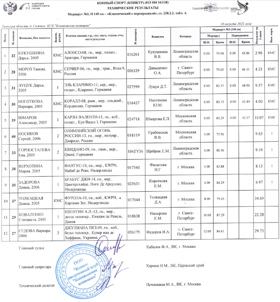 Спартакиада - конный спорт - конкур Сажино - итоги5