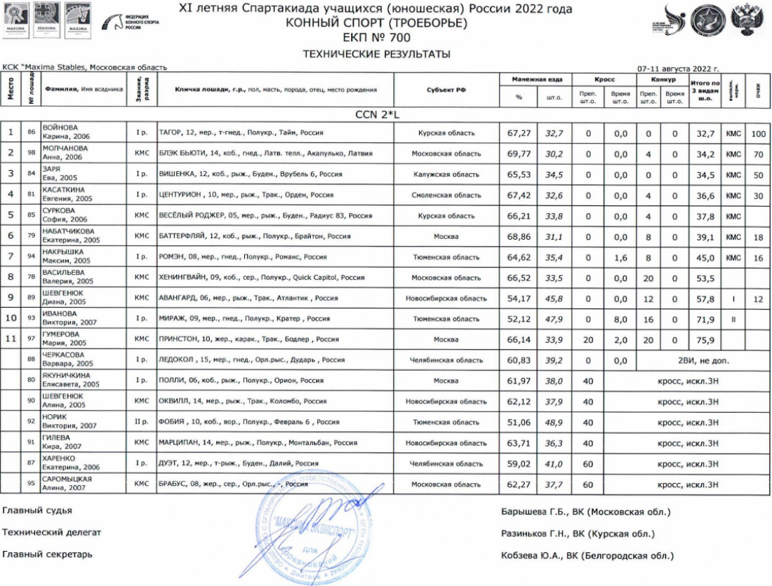 Спартакиада - конный спорт - троеборье некрасовский - результаты1