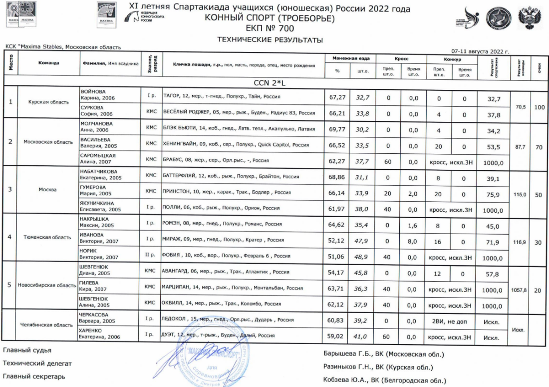 Спартакиада - конный спорт - троеборье некрасовский - результаты2